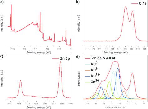 Xps Result Of The Au Zno Nanocomposite A The Whole Spectrum Of The