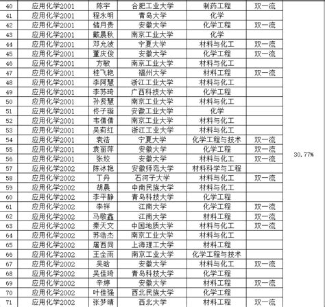 材料与化工学院2024届考研光荣榜