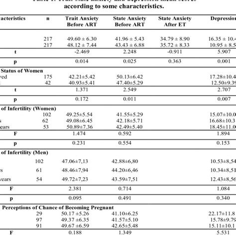 Trait State Anxiety Mean Scores Before Art And After Et According To