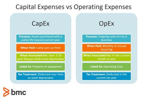 What Is The Difference Between CapEx And OpEx CapEx Vs OpEx Explained