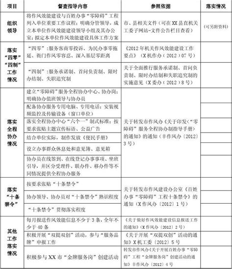 丰县作风效能建设督查指导重点内容word文档在线阅读与下载无忧文档