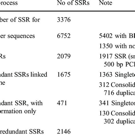 Simple Sequence Repeat Ssr Markers In Cassava Download Table