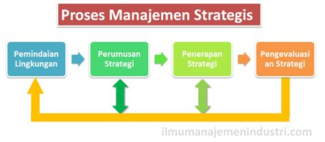 Pengertian Manajemen Strategi Strategic Management Dan Prosesnya