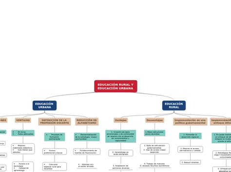 Educaci N Rural Y Educaci N Urbana Mind Map