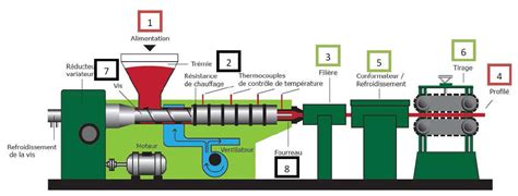 Accoplas Extrusion De Pvc Fa On En France