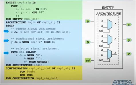 Vhdl Come Cominciare A Programmare Gli Fpga GXVTRONICS