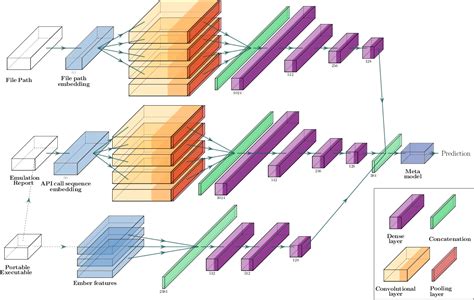 Figure 2 From Quo Vadis Hybrid Machine Learning Meta Model Based On Contextual And Behavioral