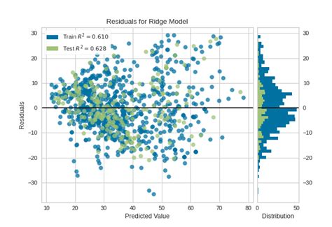 Residuals Plot Yellowbrick V Documentation