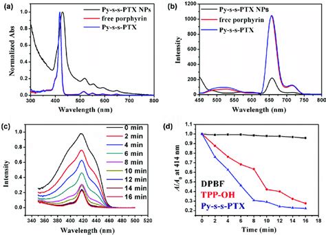 A Uv Vis Absorptionand B Fluorescence Spectraoffree Py S S Ptxn Ps