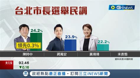 北市三腳督新民調陳時中勝出 自曝 曾辦綠卡 遭藍營批挾美自重 陳時中反酸這操作太low 再轟蔣萬安什麼事都不做光講別人│記者 莊惠琪 李政道│【台灣要聞】20220718│三立inews