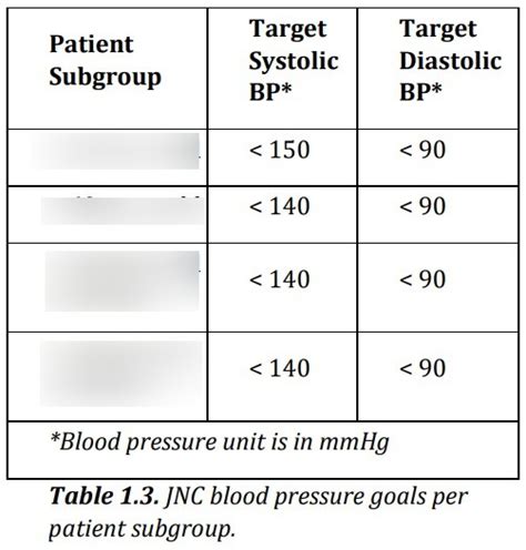 PCOL2 LAB M1 JNC Blood Pressure Goals Per Patient Subgroup Diagram