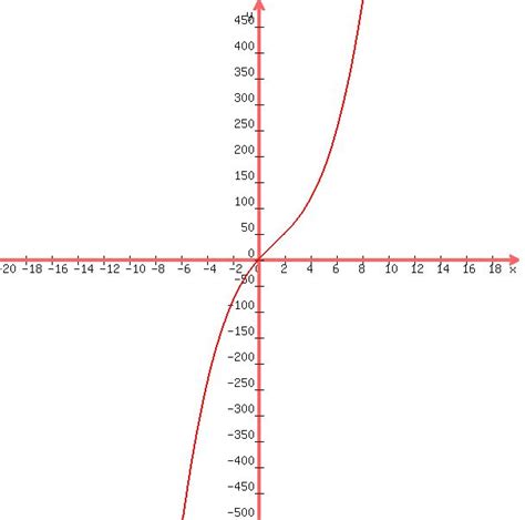 Solution Find A Cubic Polynomial In Standard Form With Real