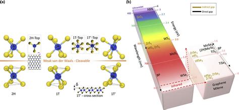 A Typical Structures Of Layered Transition Metal Dichalcogenides