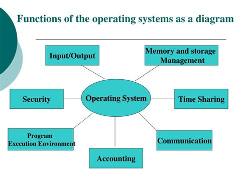 Function Of Operating System With Diagram What Is Operating