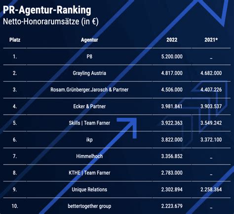 Ranking Sterreichs Gr Te Pr Agenturen Wirtschaftdirekt