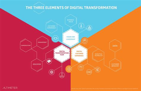 Figure 4 The Three Elements Of Digital Transformation Digital Transformation Digital