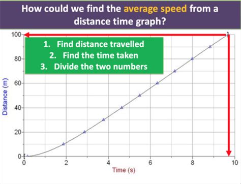 Distance Time Graphs Ks3 Teaching Resources