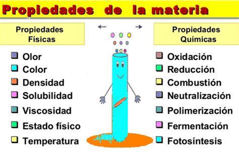 Propiedades F Sicas Y Qu Micas De La Materia Cuadros E Im Genes