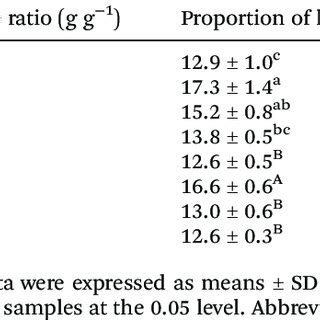 In Vitro Starch Hydrolysis Curves Of The Two Rice Varieties Cooked By