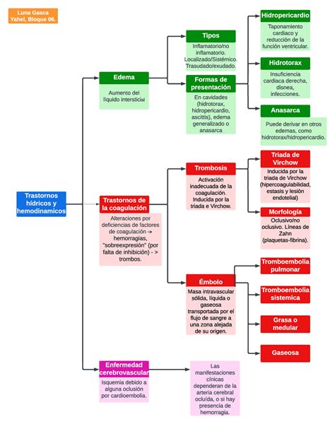 Cuadro Comparativo Trastornos Hemodinamicos Edema Pulmonar Pdf Images