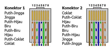 Cara Pasang Kabel Lan Dan Urutannya Yang Benar Sudah Tahu