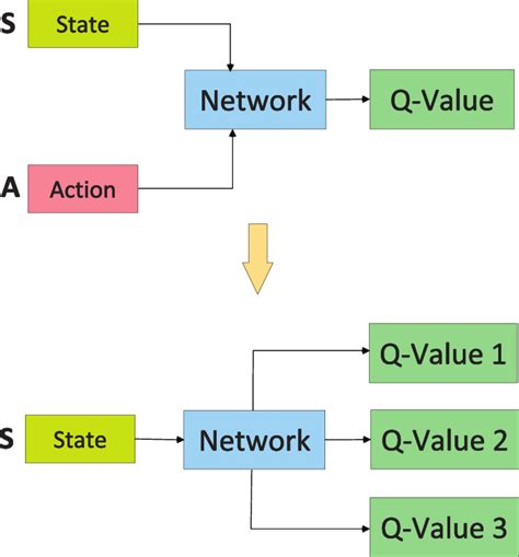 Q Learning Vs Deep Q Learning Download Scientific Diagram