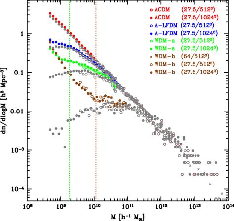 Halo Mass Function At Z0 For Λcdm Red Circles Lfdm Blue Circles Download Scientific