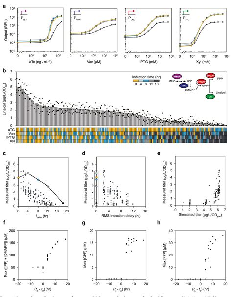 Figure 3 From Design Of Four Small Molecule Inducible Systems In The