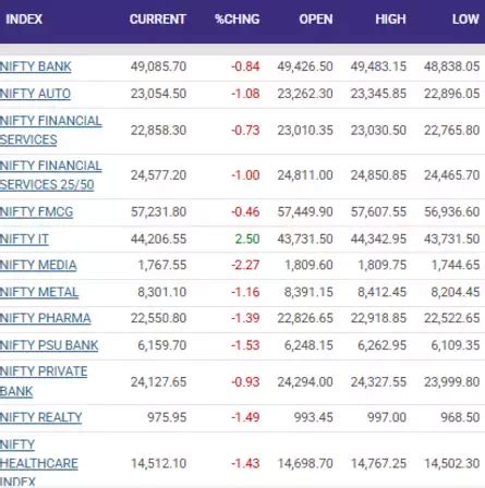 Stock Market Highlights Nifty S Crucial Support At How To