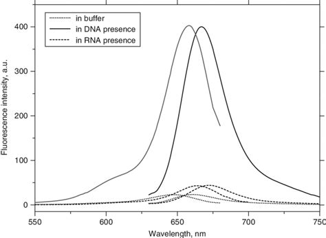 Fluorescence Excitation Left And Emission Right Spectra Of The Dye