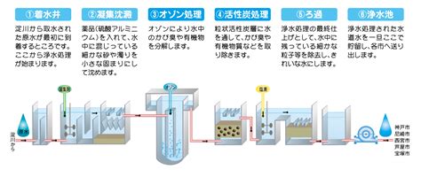 高度浄水処理に関する取組／阪神水道企業団