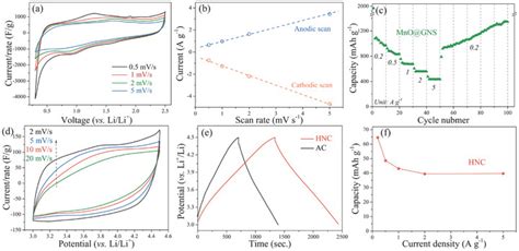 Cv Curves Charge Discharge Plots And Rate Capability Of Mno Gns A C Download Scientific