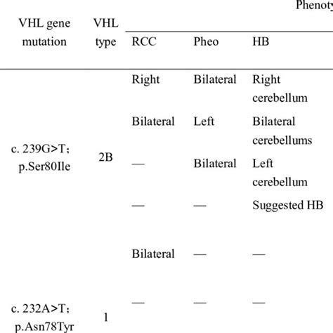 demographic  disease characteristics  patients  vhl disease