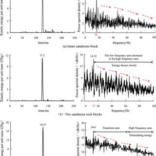 Kinetic Energy Per Unit Mass And Curves Of Power Spectral Density Of