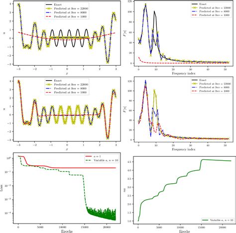 Pdf Adaptive Activation Functions Accelerate Convergence In Deep And