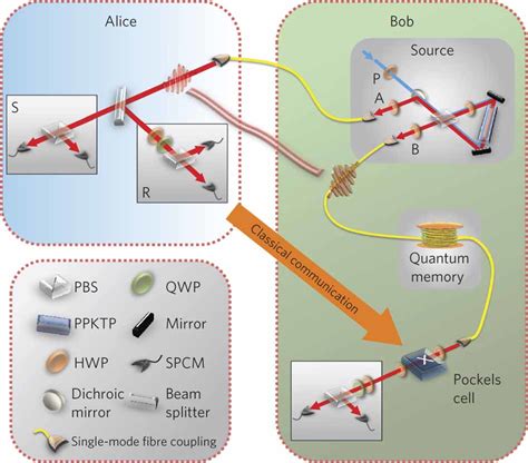 Schematic Of The Experiment Entangled Photon Pairs Are Created Using