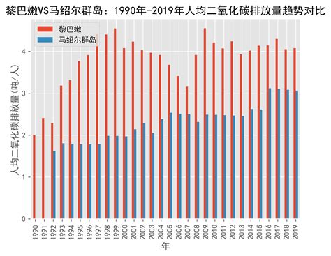 黎巴嫩vs马绍尔群岛人均二氧化碳排放量趋势对比1990年 2019年数据日期tons