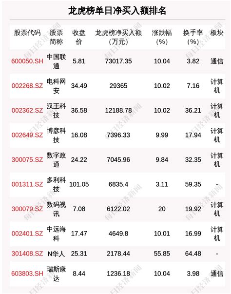 3月1日龙虎榜解析：中国联通单日净买入额最多，涉及机构专用席位的个股有17只