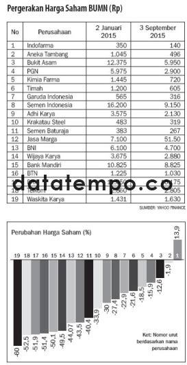 Pergerakan Harga Saham BUMN DATATEMPO