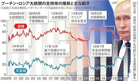 プーチンの支持率爆増、ロシア国民は完全に親プーチンへ 上級まとめサイト