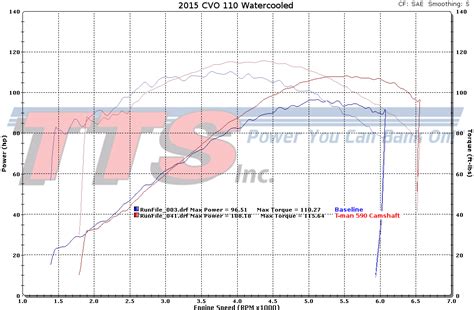 Example Dyno Charts