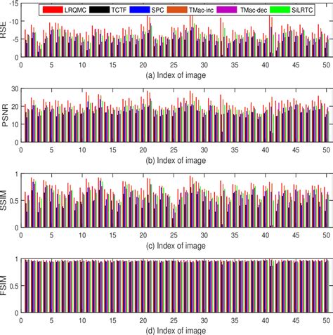 Pdf Color Image Recovery Using Low Rank Quaternion Matrix Completion