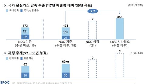 2030국가온실가스감축목표 달성 재원 38조원 부족