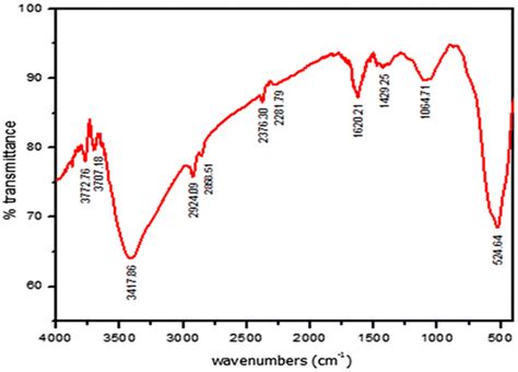 Fourier Transform Infrared Ftir Spectra Of Mno2 Nps Download