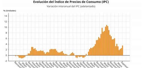 Gráfico El Ipc Sube Nueve Décimas En Septiembre Al 35