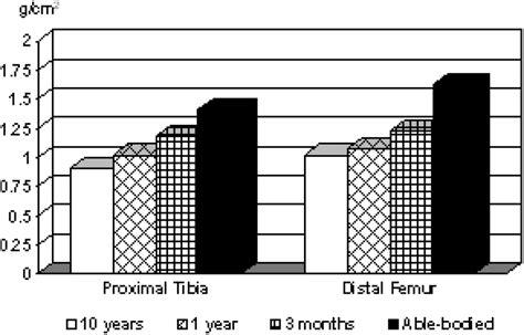 Bone Mineral Density BMD Comparisons Of Proximal Tibia And Distal