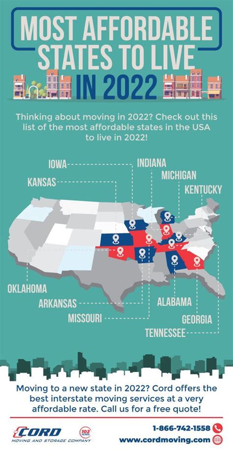 Most Affordable States To Live In