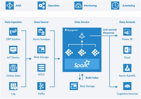 Microsoft Big Data Analytics Azure And Kyligence For Faster Bi Analytics