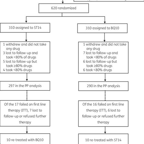 Pdf Day Sequential Therapy Versus Day Bismuth Quadruple Therapy