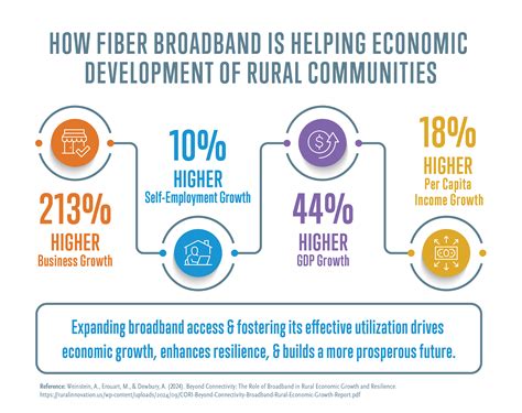 Beyond Connectivity The Role Of Broadband In Rural Economic Growth And